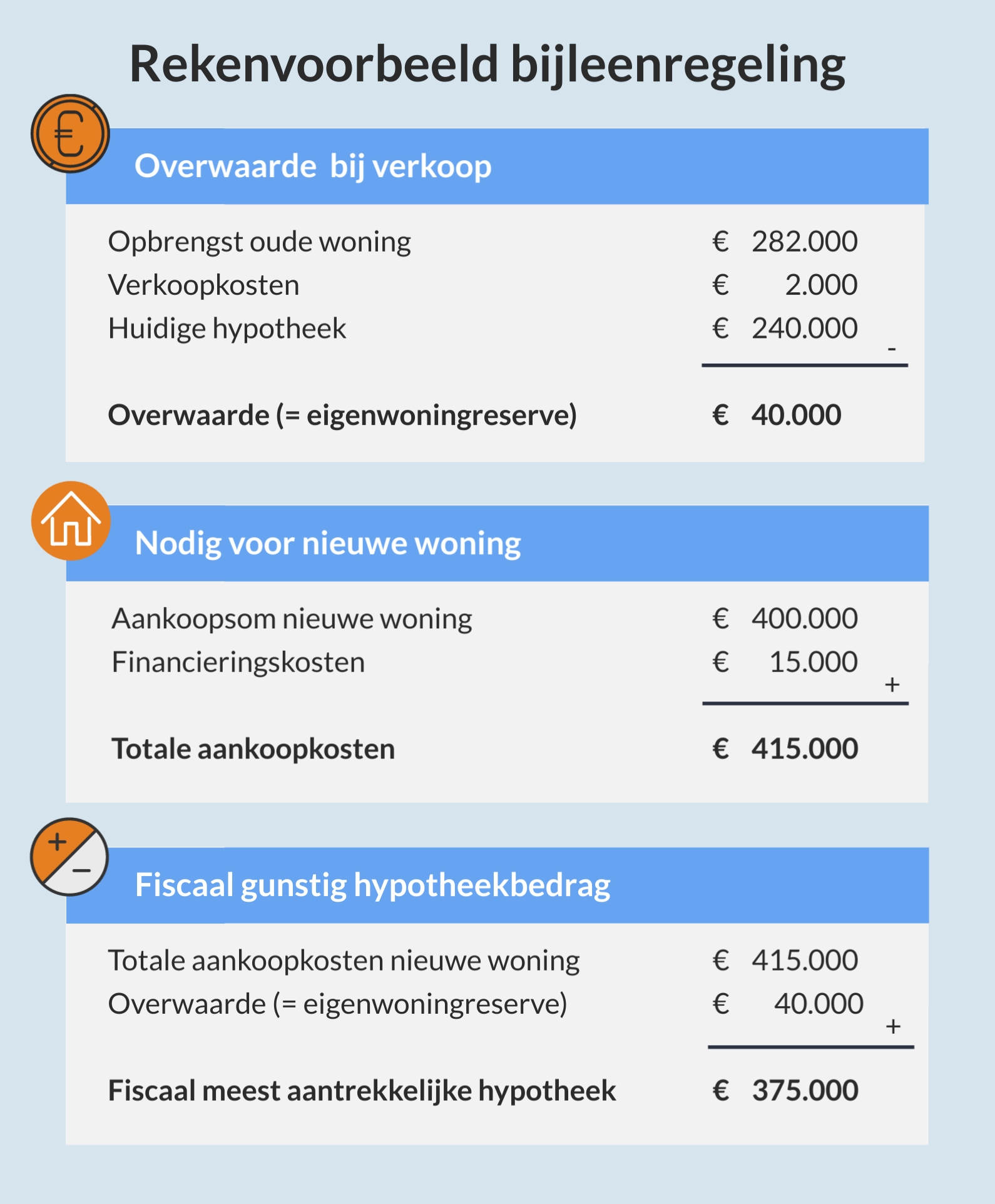 Bijleenregeling Voor Maximaal Voordeel Hypotheekrenteaftrek ...